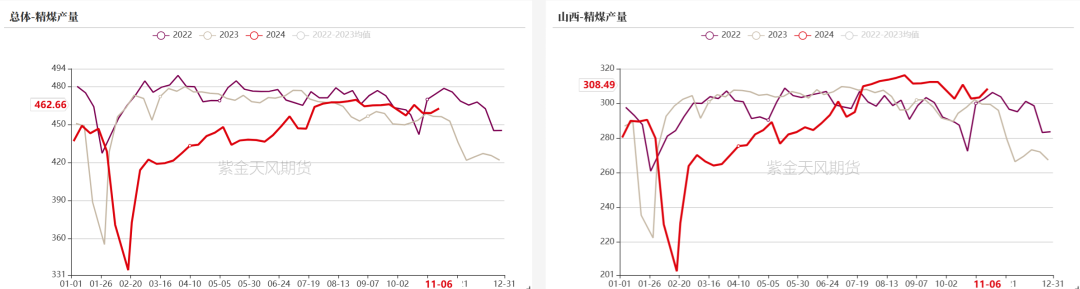 双焦：冬储行情该怎么走  第14张