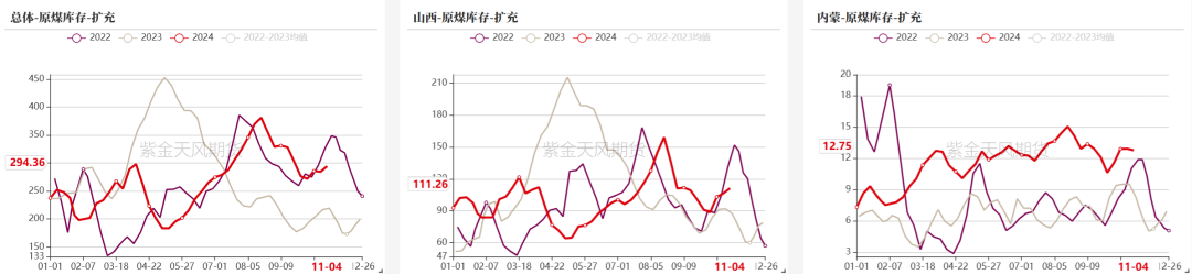 双焦：冬储行情该怎么走  第15张