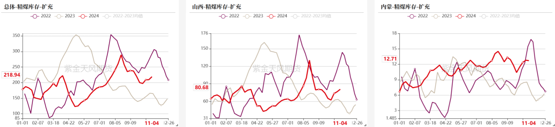 双焦：冬储行情该怎么走  第16张