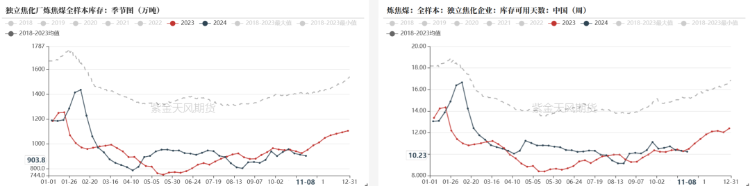 双焦：冬储行情该怎么走  第18张