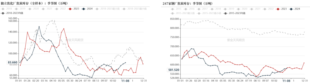 双焦：冬储行情该怎么走  第26张