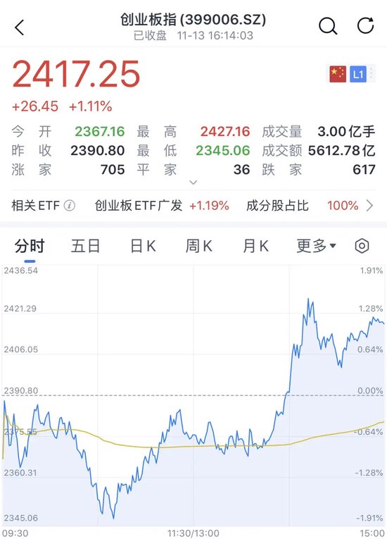 A股、港股，尾盘拉升  第3张