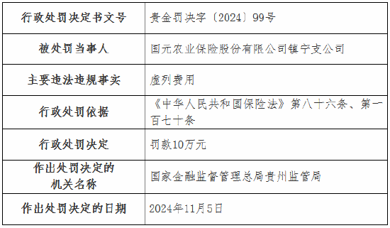 国元农险两家支公司因虚列费用被罚款22万元  第3张