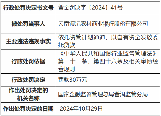 云南镇沅农村商业银行被罚30万元：依托资管计划通道，以自有资金发放委托贷款