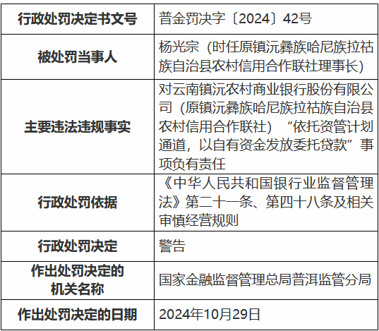 云南镇沅农村商业银行被罚30万元：依托资管计划通道，以自有资金发放委托贷款  第2张