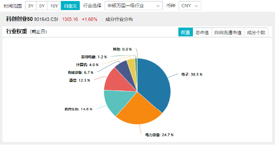 A股成交额再度突破两万亿元！泛科技走强，双创龙头ETF（588330）收涨1.61%！中字头大涨，价值ETF上探1.43%  第4张