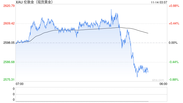 美元强势压制 黄金价格继续下跌  第2张