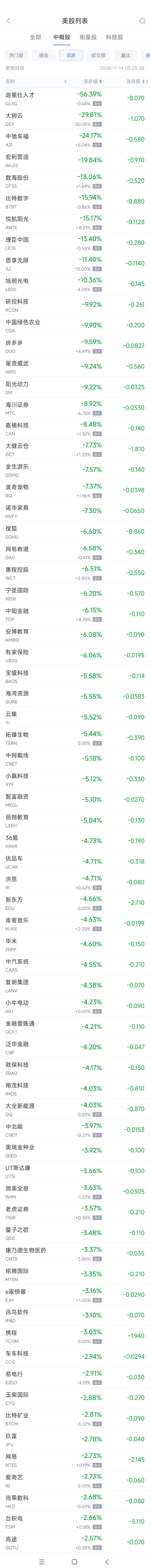 周三热门中概股涨跌不一 极氪涨12.2%，新东方跌4.7%  第2张