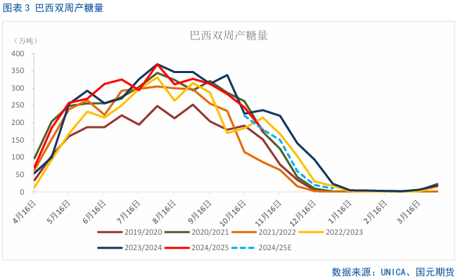 【白糖】巴西双周食糖产量略超预期  第4张