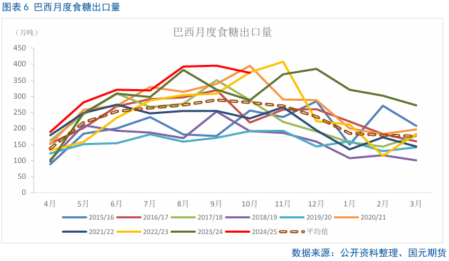 【白糖】巴西双周食糖产量略超预期  第6张