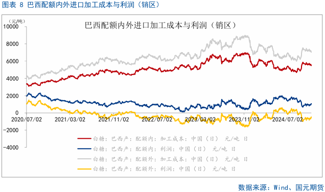 【白糖】巴西双周食糖产量略超预期  第8张