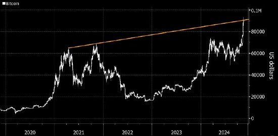 比特币一度升逾93,000美元 受特朗普支持和美联储政策前景推动