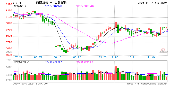 光大期货软商品类日报11.14  第2张