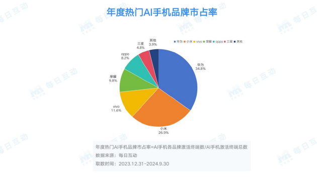 每日互动大数据AI手机洞察：未来已来，AI“到手”  第3张