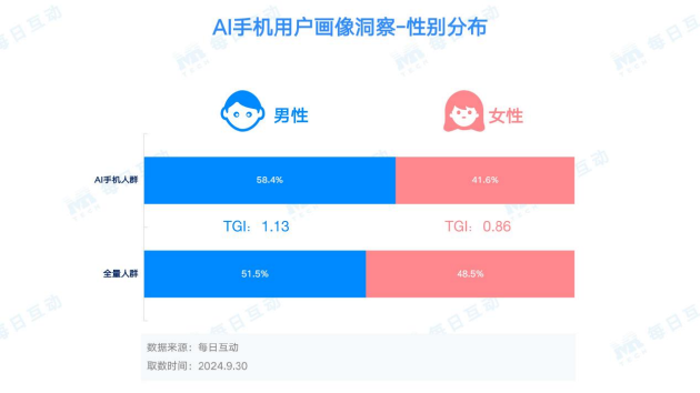 每日互动大数据AI手机洞察：未来已来，AI“到手”  第5张