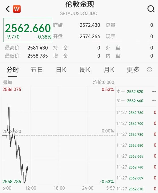 价格持续回落 黄金跌上热搜  第2张