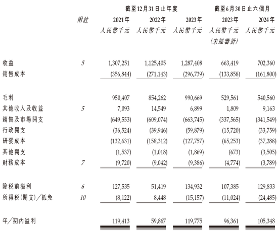 九源基因，来自浙江杭州，通过IPO聆讯，或很快香港上市，华泰独家保荐  第8张