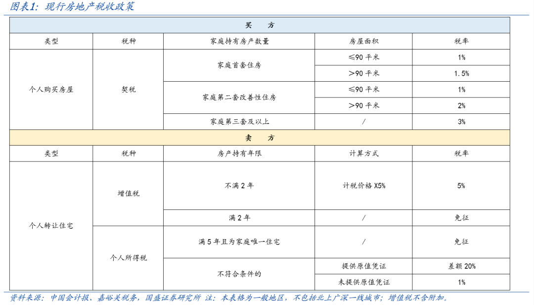 国盛宏观熊园：一文读懂房地产税收新政  第2张