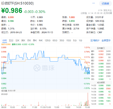 沪指失守3400点！政策保驾护航，银行ETF（512800）逆市收红！高股息顽强护盘，价值ETF盘中涨超1%！  第4张