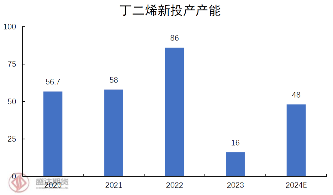 顺丁橡胶近期价格走势分析及后市展望  第4张