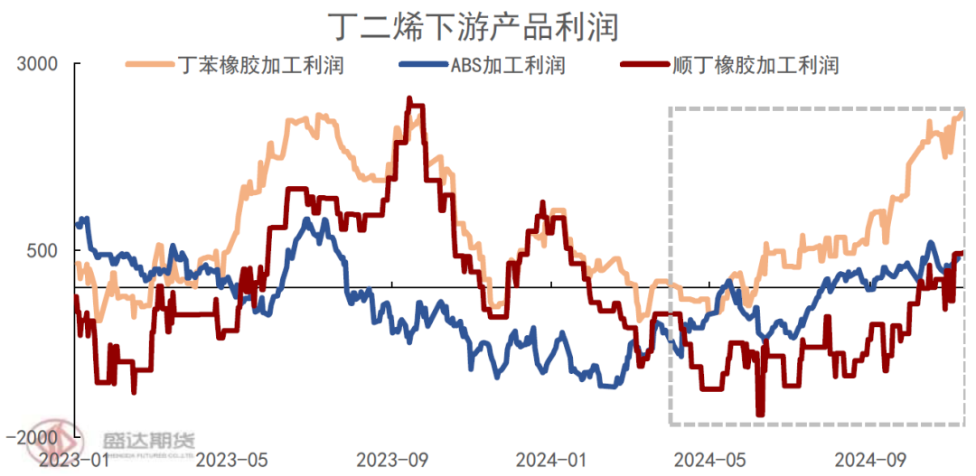 顺丁橡胶近期价格走势分析及后市展望  第6张