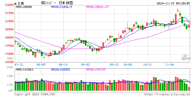 铝价12月将迎来拐点？  第2张