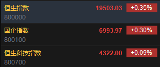 快讯：恒指高开0.35% 科指涨0.09%网易绩后高开逾9%  第2张