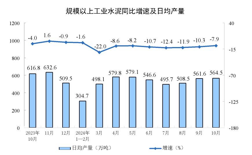 主要经济指标回升明显！10月社零总额增长4.8%，规模以上工业增加值增长5.3%，1-10月固投增长3.4%  第5张