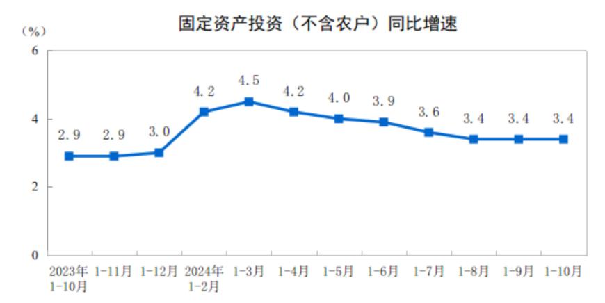 主要经济指标回升明显！10月社零总额增长4.8%，规模以上工业增加值增长5.3%，1-10月固投增长3.4%  第12张