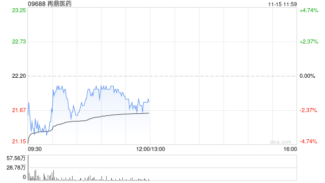 再鼎医药拟发售约784.31万股美国存托股份