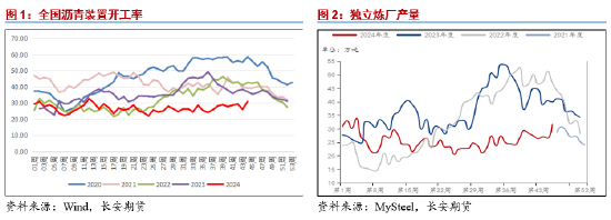 长安期货范磊：震荡运行BU或维持中性，关注后续价差布局机会  第3张