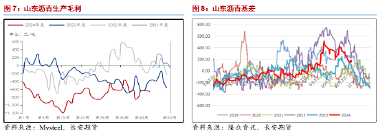 长安期货范磊：震荡运行BU或维持中性，关注后续价差布局机会  第6张