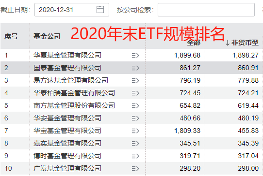 国泰基金梁杏白忙活一场？ETF规模排名从第2降至第7，重点布局行业主题ETF，错过宽基ETF爆发 被质疑战略失误  第4张