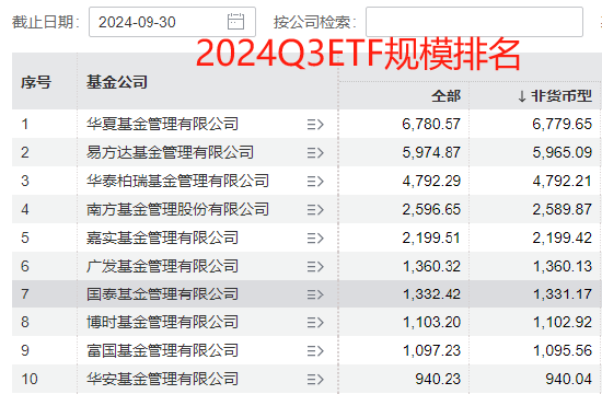 国泰基金梁杏白忙活一场？ETF规模排名从第2降至第7，重点布局行业主题ETF，错过宽基ETF爆发 被质疑战略失误  第5张