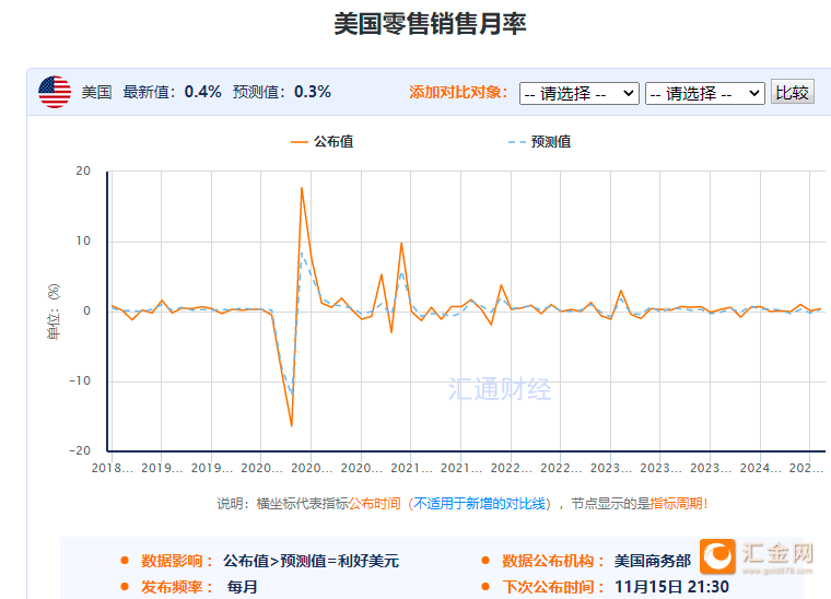 一张图：美国恐怖数据来袭 31个零售关联指标，利多黄金的指标9个  第4张