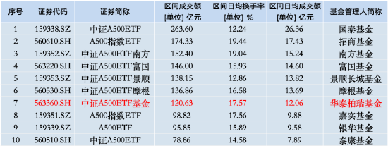 本周华泰柏瑞中证A500ETF资金净流入14.85亿元，同类倒数第四！本月获净申购30.8亿元同类倒数第二  第3张