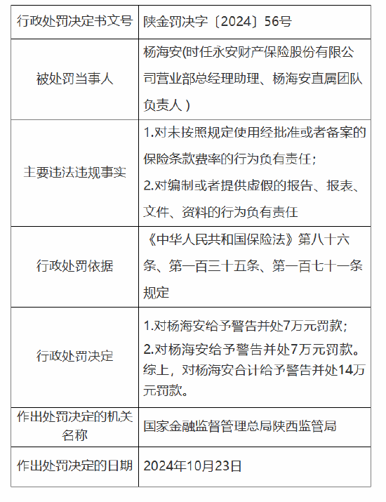 永安保险被罚45万元：因未按照规定使用经批准或者备案的保险条款费率  第2张