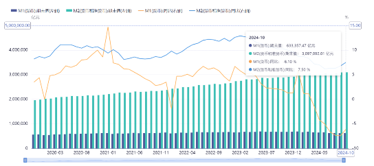 源达投资策略：10月M1同比增速触底回升，多项房地产税收优惠政策落地