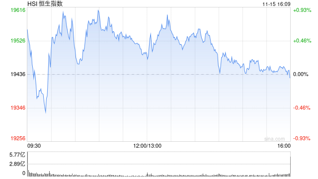 收评：港股恒指跌0.05% 科指涨0.22%中资券商股跌幅居前  第2张