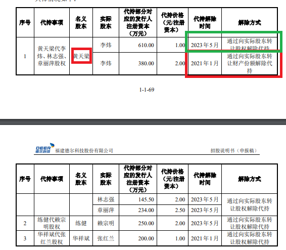 福建德尔账面“不差钱”仍要募资30亿元：神秘自然人巨额代持突击还原 实控人亲戚低价入股|IPO高募资  第3张