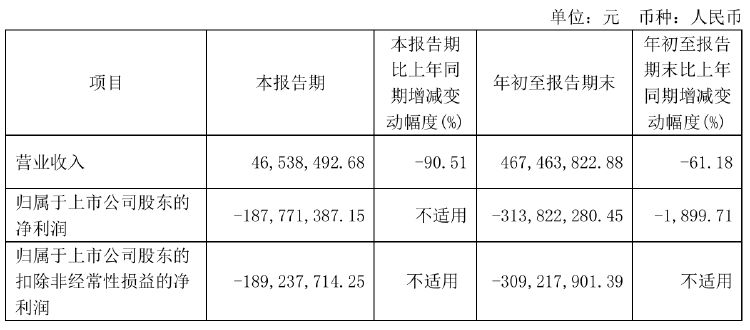 瀚川智能财务总监被免职！此前刚被监管警示 前三季巨亏3.14亿元  第2张