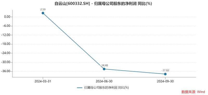 白云山净利润“凉凉”：王老吉、金戈双拳难敌市场冲击，理财借款两不误？  第2张