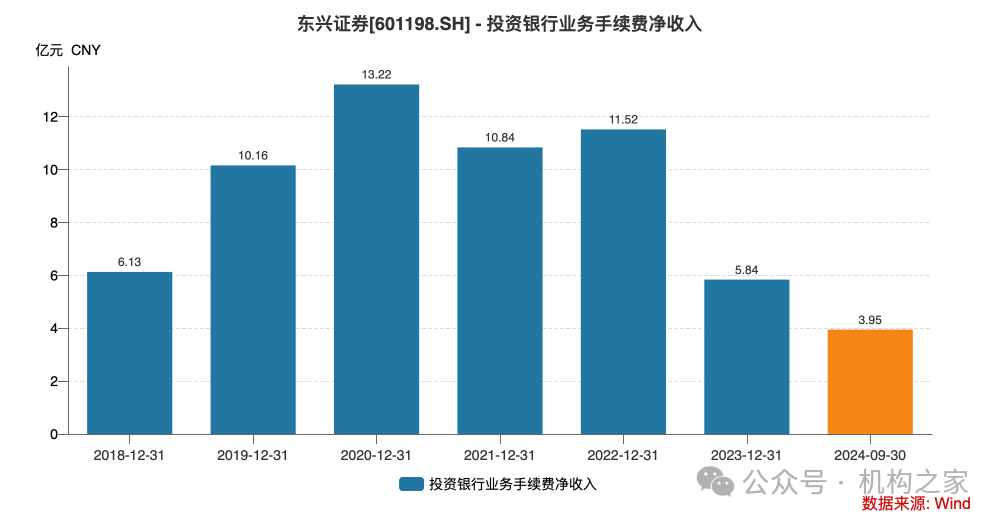 东兴证券副总张军陷失联传闻后闪辞！薪酬曾"三连冠"、保荐项目年内撤否率46.67%  第2张