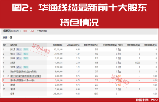 “国家队”四季度重仓股提前曝光！  第4张