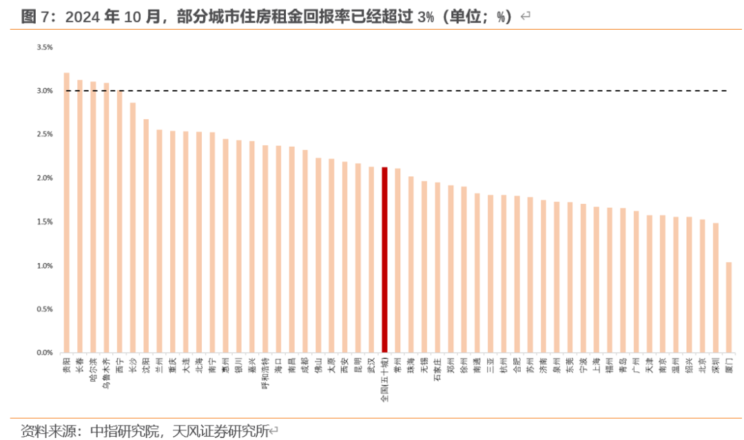 天风宏观：“929地产新政”已“满月” 楼市效果超预期  第7张