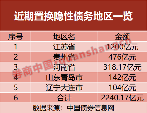 置换隐性债务！五地开始“实操”，发行超2000亿元  第2张