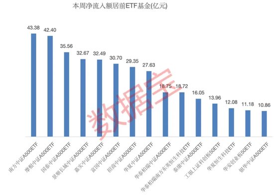 一周净流入逾300亿元！这类基金大受追捧  第3张