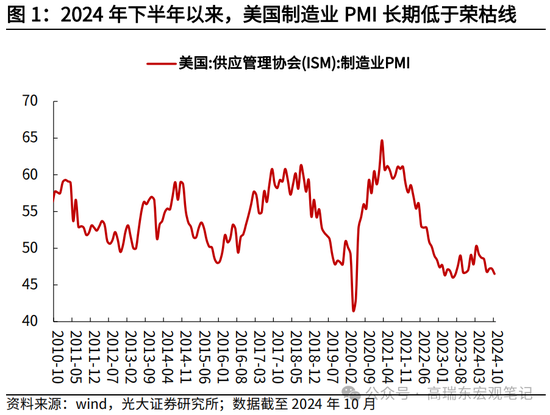 光大宏观高瑞东展望2025年美国经济：“软着陆”、通胀重燃、降息偏缓  第3张