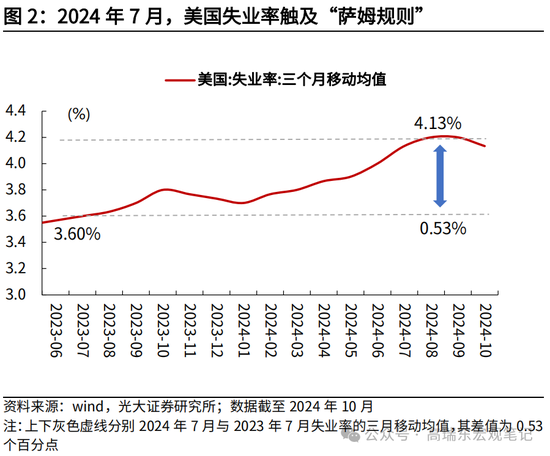 光大宏观高瑞东展望2025年美国经济：“软着陆”、通胀重燃、降息偏缓  第4张