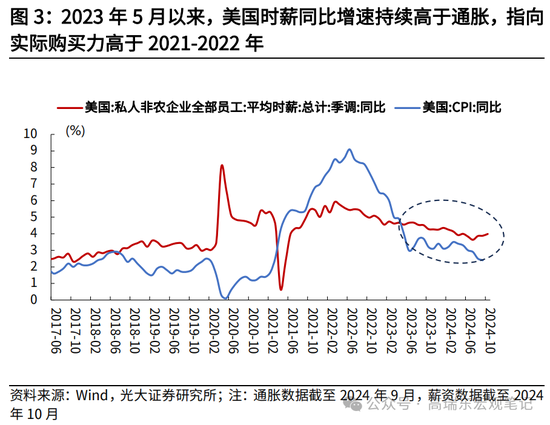 光大宏观高瑞东展望2025年美国经济：“软着陆”、通胀重燃、降息偏缓  第5张